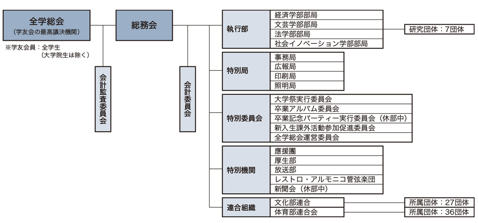 成城大学　学友会組織図