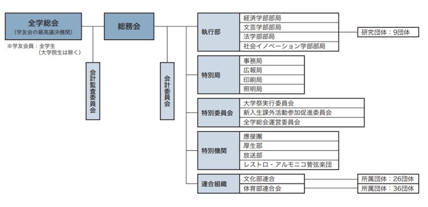 成城大学　学友会組織図