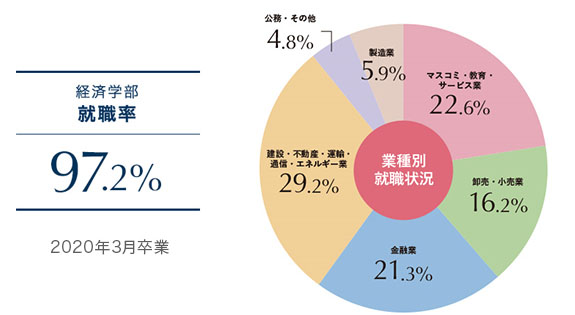 経済学部 成城大学