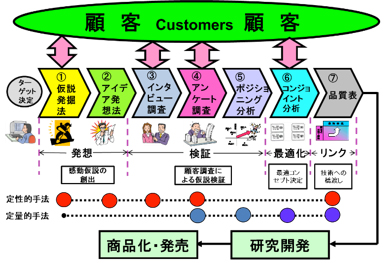 商品企画プロジェクト概念図