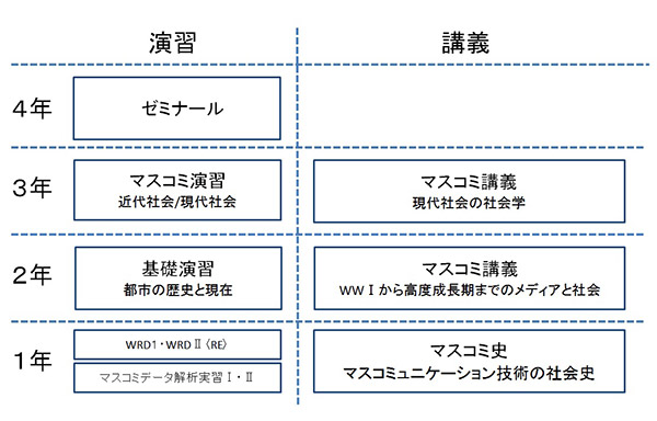 マスコミュニケーション史ゼミナール