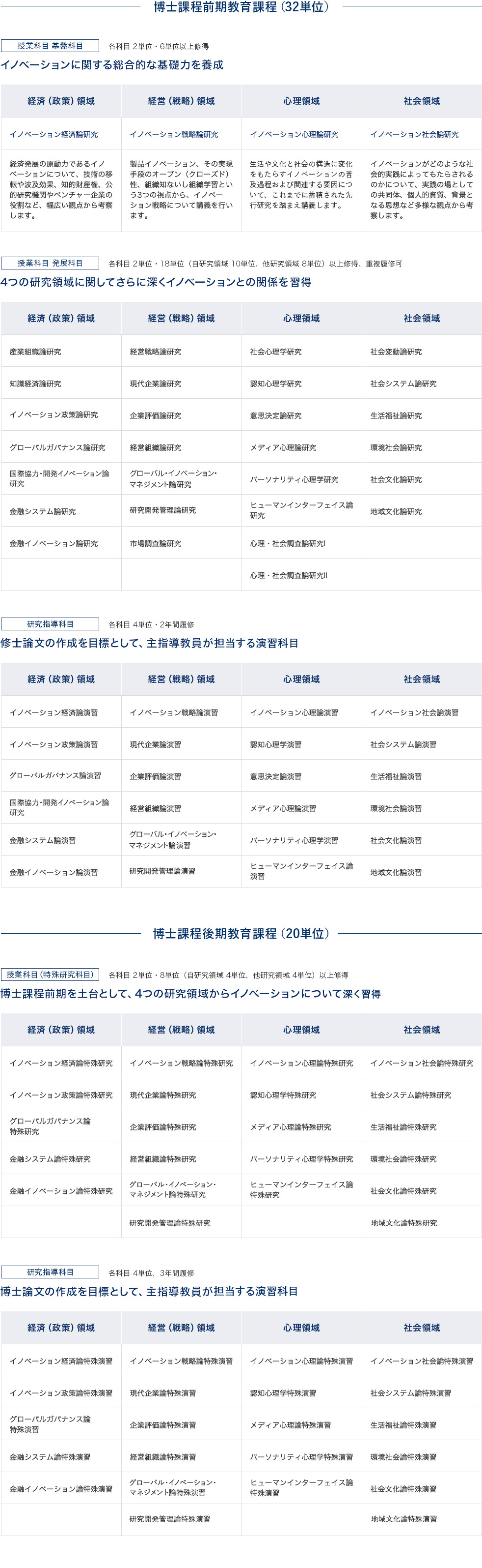 研究領域と配置科目