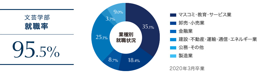 文芸学部 成城大学