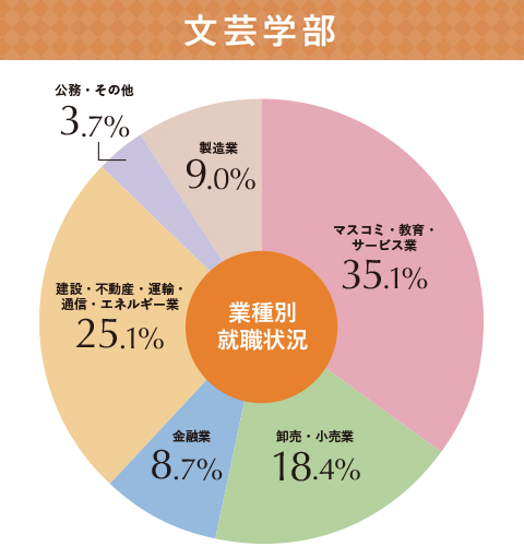 キャリア 成城大学 キャリア 成城大学