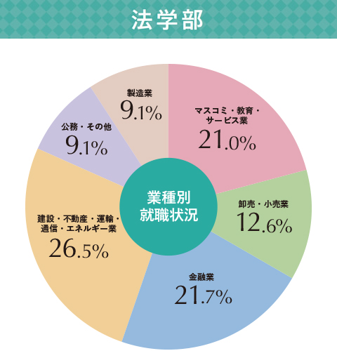 キャリア 成城大学