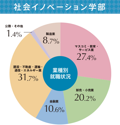 キャリア 成城大学 キャリア 成城大学
