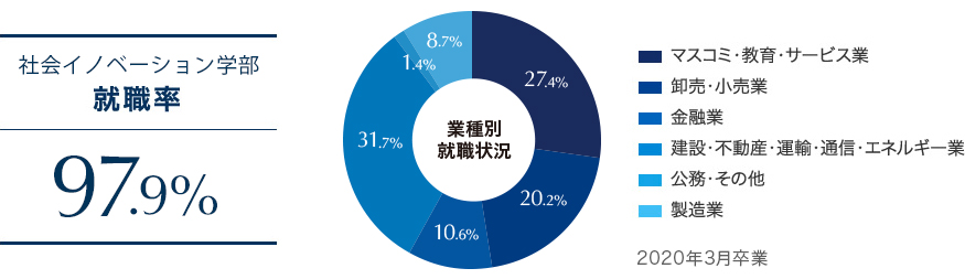 社会イノベーション学部 成城大学